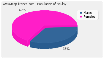 Sex distribution of population of Baulny in 2007