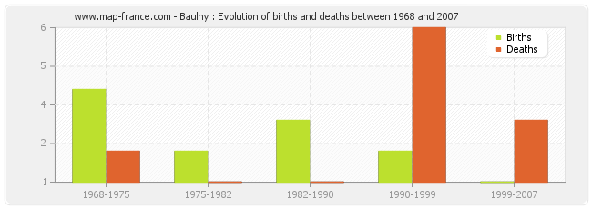 Baulny : Evolution of births and deaths between 1968 and 2007