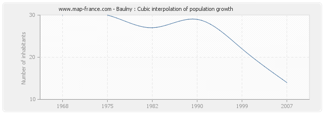 Baulny : Cubic interpolation of population growth
