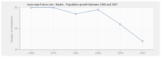 Population Baulny