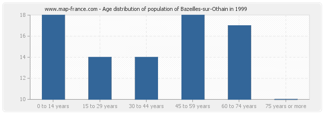 Age distribution of population of Bazeilles-sur-Othain in 1999