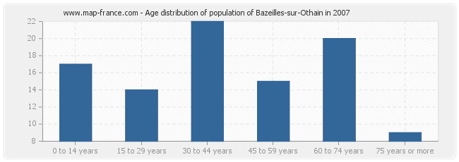 Age distribution of population of Bazeilles-sur-Othain in 2007