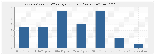 Women age distribution of Bazeilles-sur-Othain in 2007