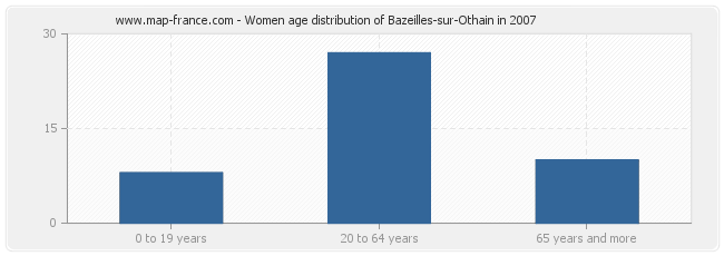 Women age distribution of Bazeilles-sur-Othain in 2007
