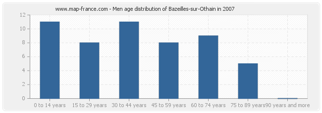 Men age distribution of Bazeilles-sur-Othain in 2007