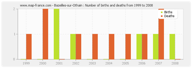 Bazeilles-sur-Othain : Number of births and deaths from 1999 to 2008