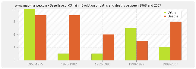 Bazeilles-sur-Othain : Evolution of births and deaths between 1968 and 2007