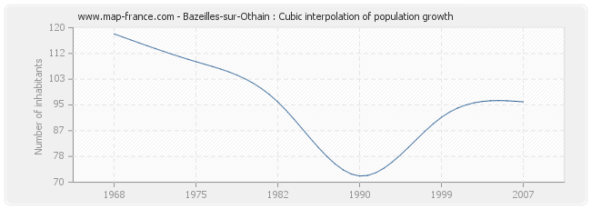 Bazeilles-sur-Othain : Cubic interpolation of population growth