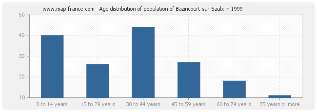 Age distribution of population of Bazincourt-sur-Saulx in 1999