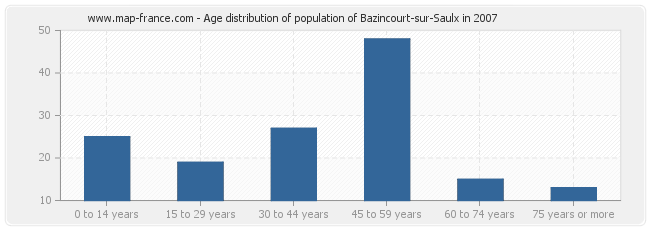 Age distribution of population of Bazincourt-sur-Saulx in 2007