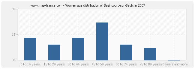 Women age distribution of Bazincourt-sur-Saulx in 2007