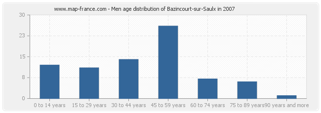 Men age distribution of Bazincourt-sur-Saulx in 2007