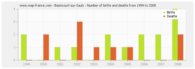 Bazincourt-sur-Saulx : Number of births and deaths from 1999 to 2008