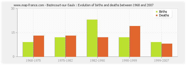 Bazincourt-sur-Saulx : Evolution of births and deaths between 1968 and 2007