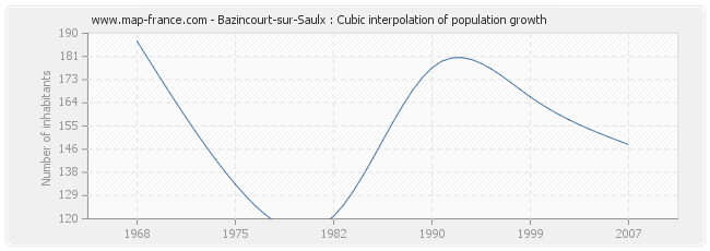 Bazincourt-sur-Saulx : Cubic interpolation of population growth
