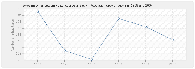 Population Bazincourt-sur-Saulx