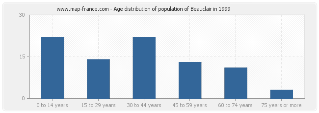 Age distribution of population of Beauclair in 1999