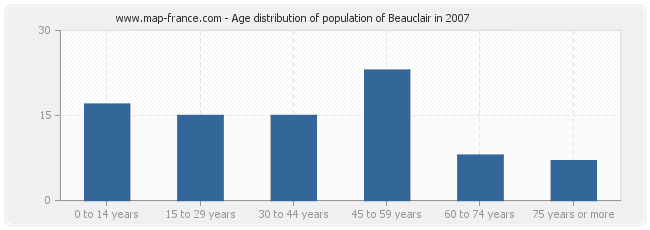 Age distribution of population of Beauclair in 2007