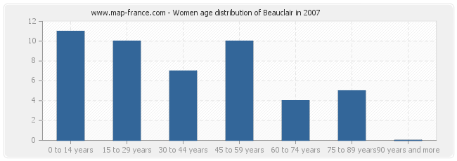 Women age distribution of Beauclair in 2007