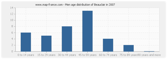 Men age distribution of Beauclair in 2007