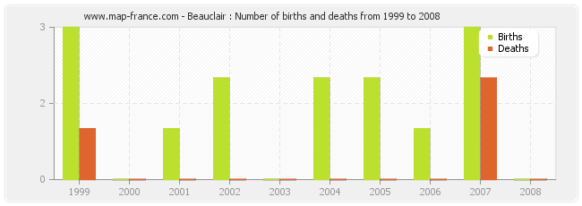 Beauclair : Number of births and deaths from 1999 to 2008