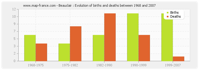 Beauclair : Evolution of births and deaths between 1968 and 2007