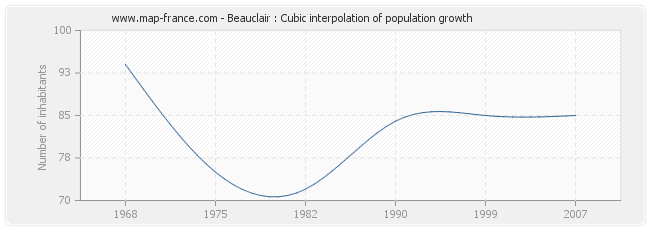 Beauclair : Cubic interpolation of population growth