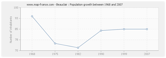 Population Beauclair