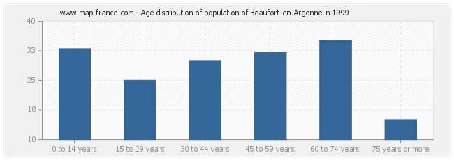 Age distribution of population of Beaufort-en-Argonne in 1999