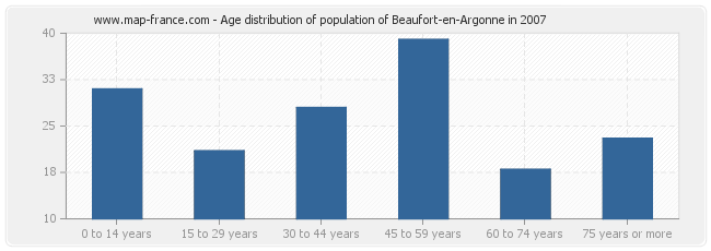 Age distribution of population of Beaufort-en-Argonne in 2007