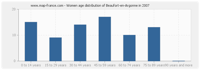 Women age distribution of Beaufort-en-Argonne in 2007