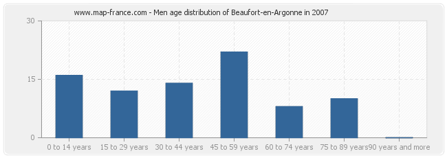 Men age distribution of Beaufort-en-Argonne in 2007