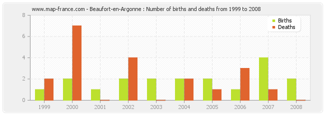 Beaufort-en-Argonne : Number of births and deaths from 1999 to 2008
