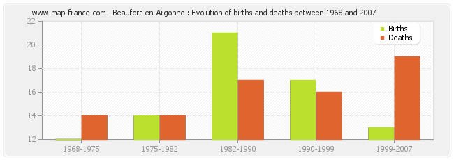 Beaufort-en-Argonne : Evolution of births and deaths between 1968 and 2007