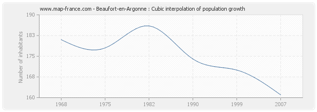 Beaufort-en-Argonne : Cubic interpolation of population growth