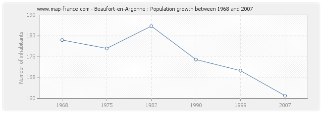 Population Beaufort-en-Argonne