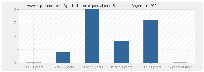 Age distribution of population of Beaulieu-en-Argonne in 1999