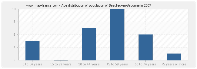 Age distribution of population of Beaulieu-en-Argonne in 2007