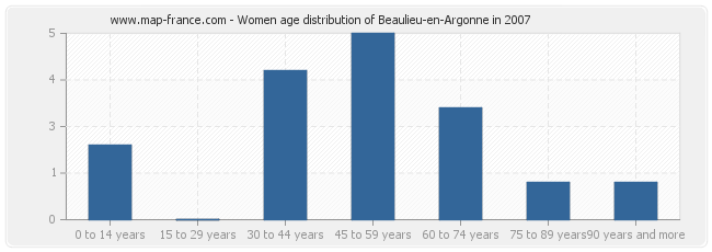 Women age distribution of Beaulieu-en-Argonne in 2007