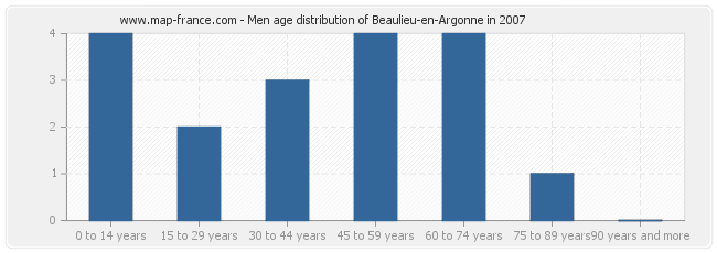 Men age distribution of Beaulieu-en-Argonne in 2007