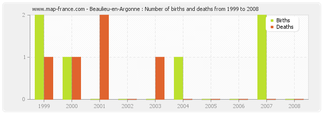 Beaulieu-en-Argonne : Number of births and deaths from 1999 to 2008