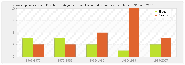 Beaulieu-en-Argonne : Evolution of births and deaths between 1968 and 2007