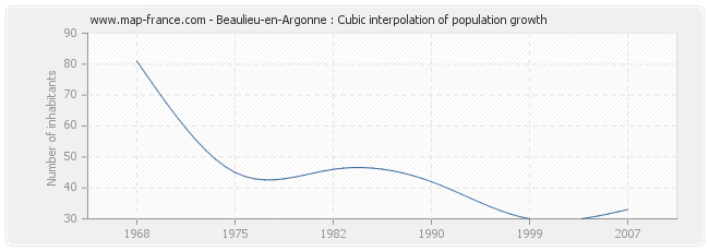 Beaulieu-en-Argonne : Cubic interpolation of population growth