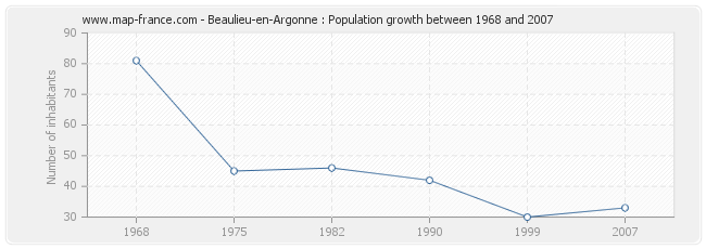 Population Beaulieu-en-Argonne