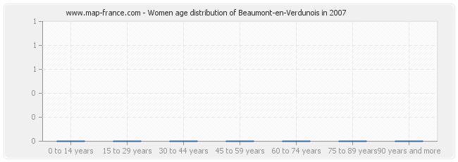 Women age distribution of Beaumont-en-Verdunois in 2007