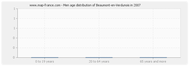 Men age distribution of Beaumont-en-Verdunois in 2007