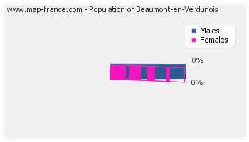 Sex distribution of population of Beaumont-en-Verdunois in 2007