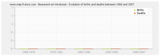 Beaumont-en-Verdunois : Evolution of births and deaths between 1968 and 2007