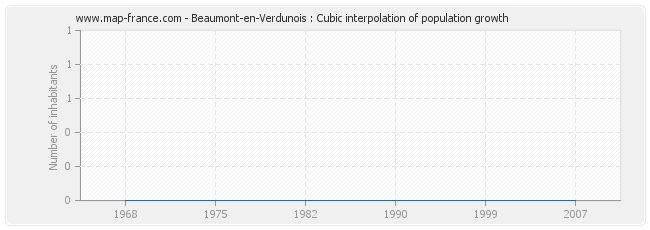 Beaumont-en-Verdunois : Cubic interpolation of population growth
