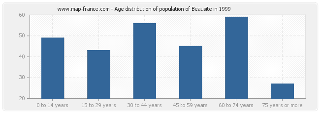 Age distribution of population of Beausite in 1999